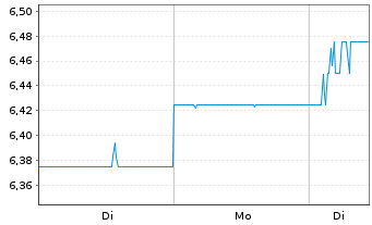 Chart Idemitsu Kosan Co. Ltd. - 1 Week