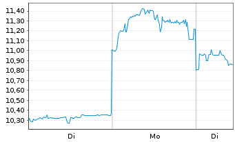 Chart ITOCHU Corp. - 1 Week
