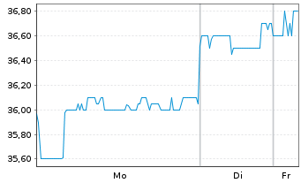 Chart Ibiden Co. Ltd. - 1 Woche