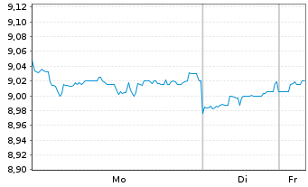 Chart Iwatani Corp. - 1 Week