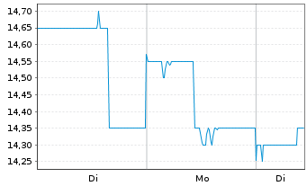 Chart ABC-Mart Inc. - 1 Woche