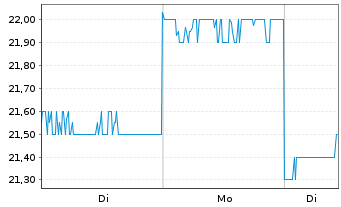 Chart GMO Internet Group Inc. - 1 Woche