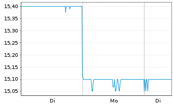 Chart Internet Initiative Japan Inc. - 1 Woche