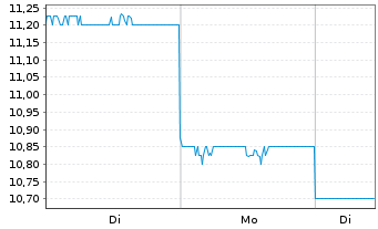 Chart Inforich Inc. - 1 Woche