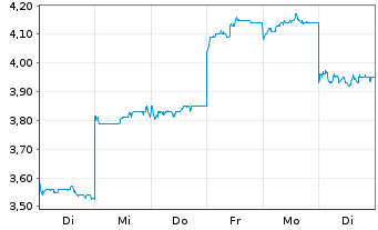 Chart Ai ROBOTICS Inc. - 1 Woche