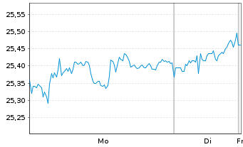 Chart Eisai Co. Ltd. - 1 Woche