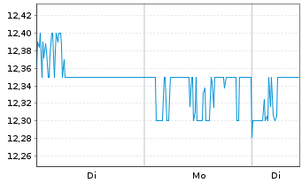 Chart Air Water Inc. - 1 Woche