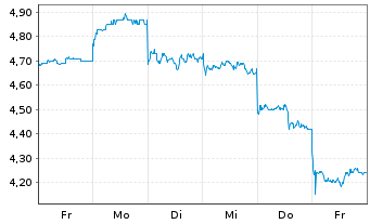 Chart ExaWizards Inc. - 1 Woche