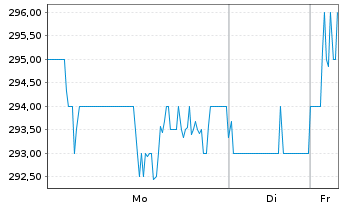 Chart SMC Corp. - 1 Woche