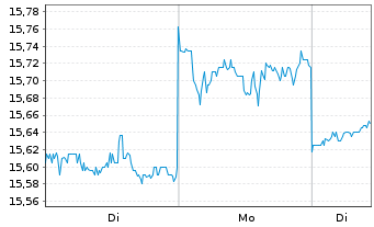 Chart Square Enix Hldgs Co. Ltd. - 1 Woche