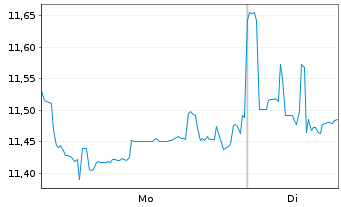 Chart Renesas Electronics Corp. - 1 Woche
