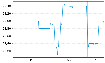 Chart Sompo Holdings Inc. - 1 Week