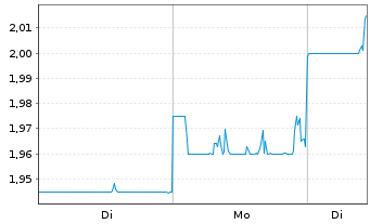 Chart NTN Corp. - 1 Woche