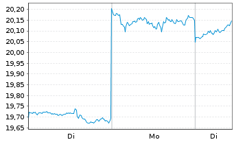 Chart Ebara Corp. - 1 Woche