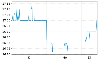 Chart Obic Co. Ltd. - 1 Woche