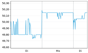 Chart Open House Group Co. Ltd. - 1 Woche