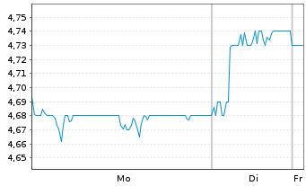 Chart Oji Holdings Corp. - 1 Woche