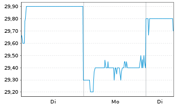 Chart Osaka Gas Co. Ltd. - 1 Woche