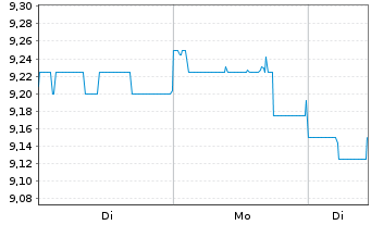 Chart Japan Exchange Group Inc. - 1 Week