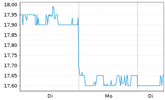 Chart Otsuka Corp. - 1 Woche