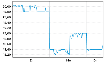 Chart Otsuka Holdings Company Ltd. - 1 Week