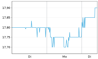 Chart Obayashi Corp. - 1 Woche