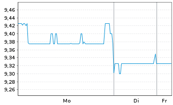 Chart Odakyu Electric Railway Co.Ltd - 1 Woche