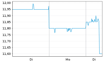 Chart Ono Pharmaceutical Co. Ltd. - 1 Woche