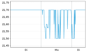 Chart Omron Corp. - 1 Woche