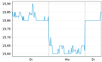Chart Oriental Land Co. Ltd. - 1 Week