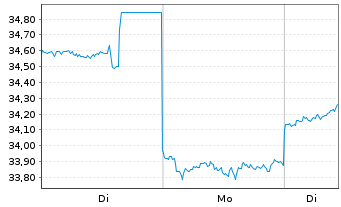 Chart Kao Corp. - 1 Woche