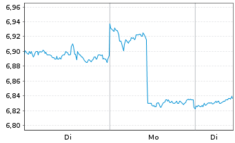 Chart Casio Computer Co. Ltd. - 1 Woche