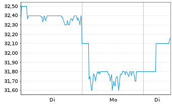 Chart Kajima Corp. - 1 Week