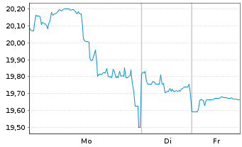 Chart Capcom Co. Ltd. - 1 Woche