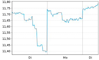 Chart Kawasaki Kisen Kaisha Ltd. - 1 Woche