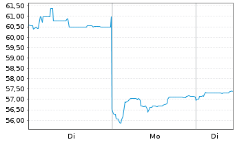 Chart Kawasaki Heavy Industries Ltd. - 1 Woche