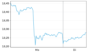 Chart Kansai El. Power Co. Inc., The - 1 Woche
