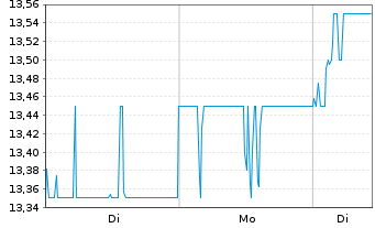 Chart Kansai Paint Co. Ltd. - 1 Woche