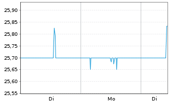 Chart Japan Post Insurance Co.Ltd - 1 Woche