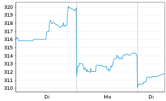 Chart Keyence Corp. - 1 Week