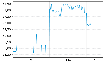 Chart Kioxia Holdings Corporation - 1 Woche