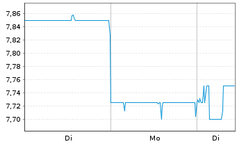 Chart Kikkoman Corp. - 1 Woche