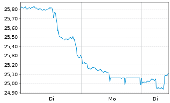 Chart Canon Inc. - 1 Woche