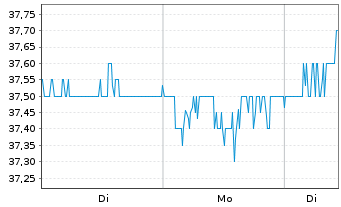 Chart Canon Marketing Japan Inc. - 1 Woche