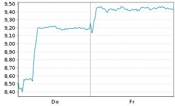 Chart QD Laser Inc. - 1 Woche