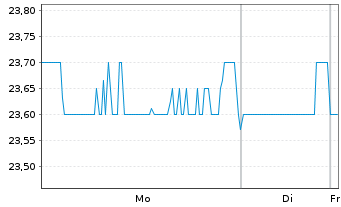 Chart Kewpie Corp. - 1 Woche