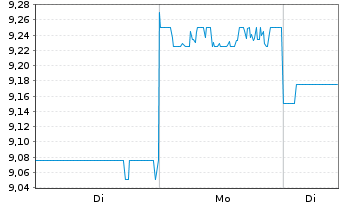 Chart Kyushu Electric Power Co. Inc. - 1 Woche