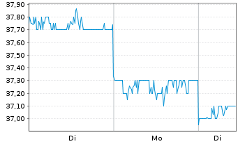 Chart Kinden Corp. - 1 Woche