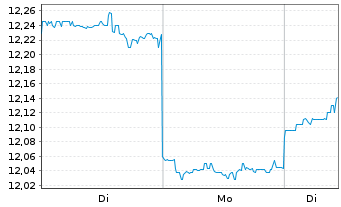 Chart Kubota Corp. - 1 Woche