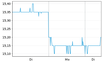 Chart Medipal Holdings Corp. - 1 Woche